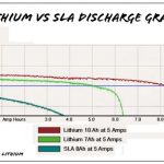 LiFePO4 및 리튬 이온